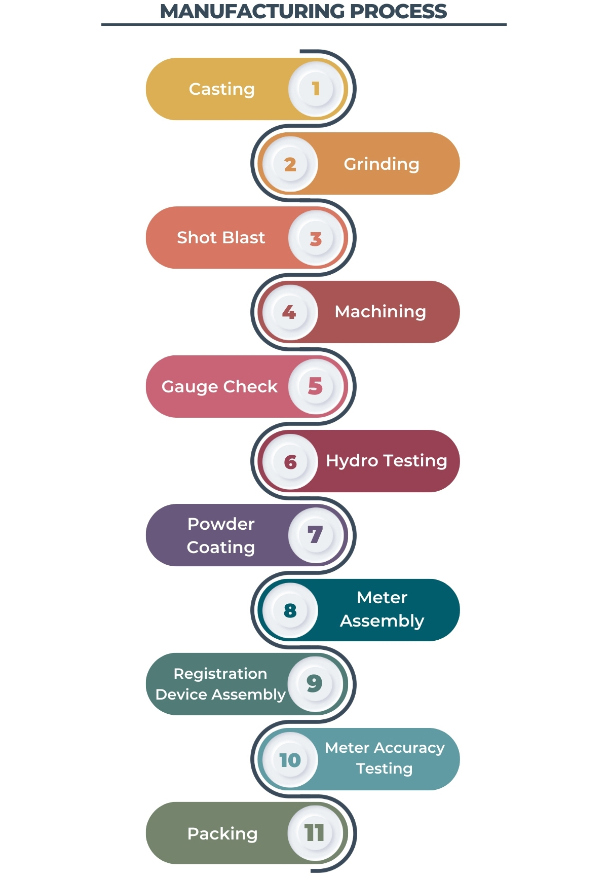 Manufacturing Process